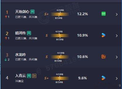 昨天成毅天地剑心❤️天地一剑开大太帅了，新剧云合也登顶了[捂嘴哭][捂嘴哭][捂