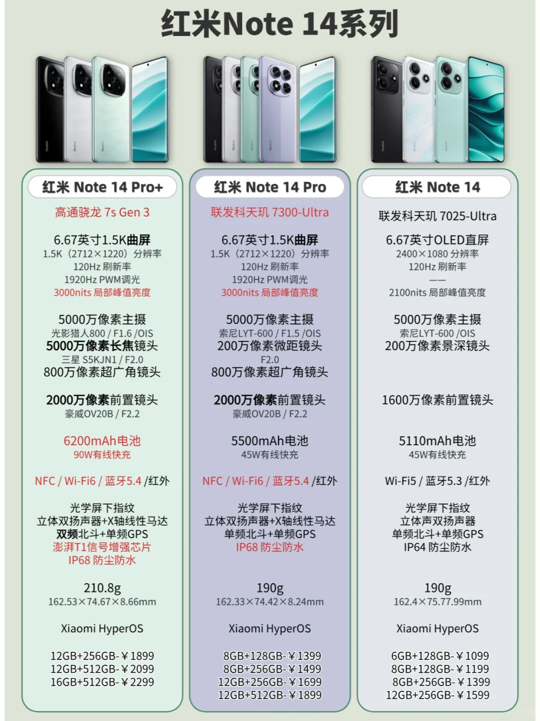 红米Note14系列一图看