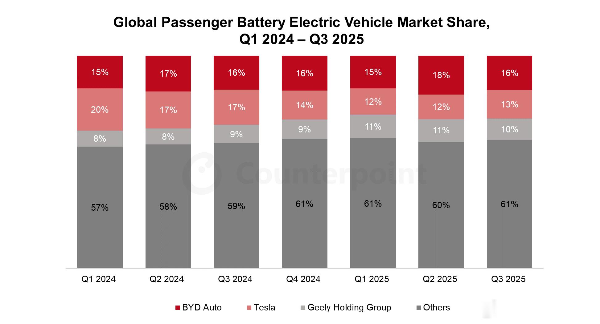 全球电动汽车销量2025年第三季度同比增长32%。纯电动汽车（BEV）继续占据主