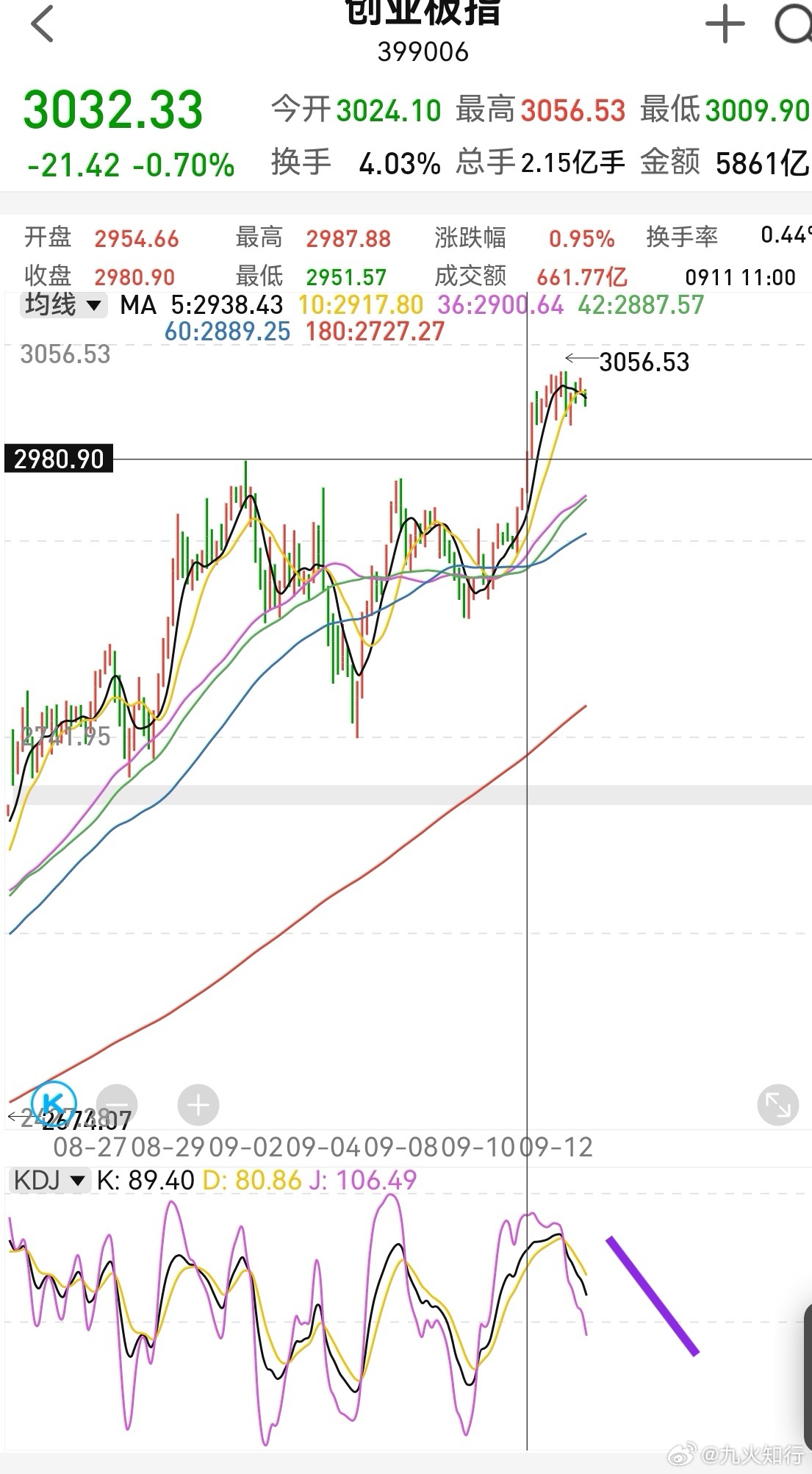 创业板半小时kdj目前下降中，很快到2980这里，那么kdj就到超卖区，短期就有
