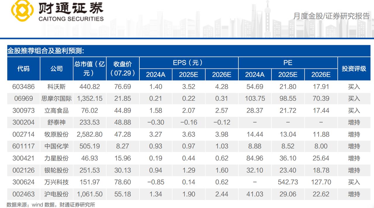 8月金股组合4
今天第4篇，给大家推的是财通证券2025年8月金股组合。
财通证
