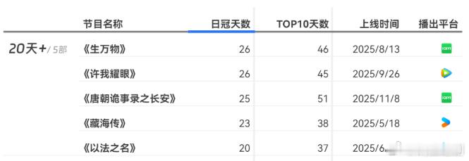 2025年5部长剧日冠超20天登顶热播榜：《生万物》《许我耀眼》《唐朝诡事录之长