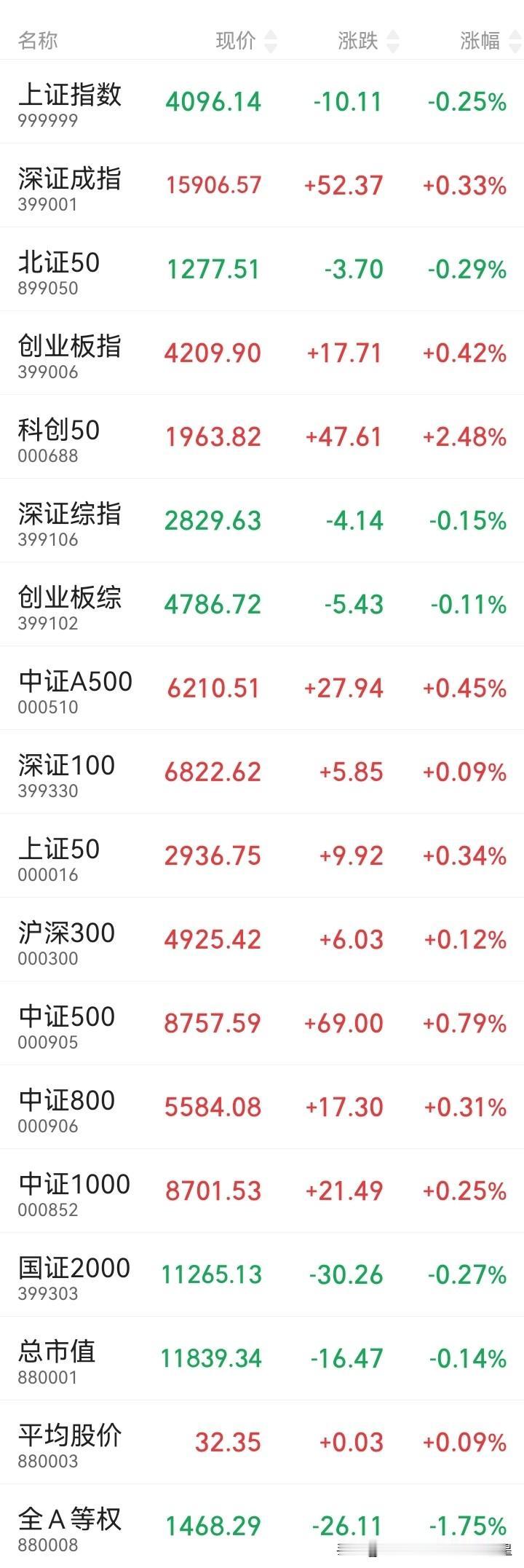 沪指跌0.25%，深成指涨0.33%，创业板涨0.42%——指数看着还行，但近4