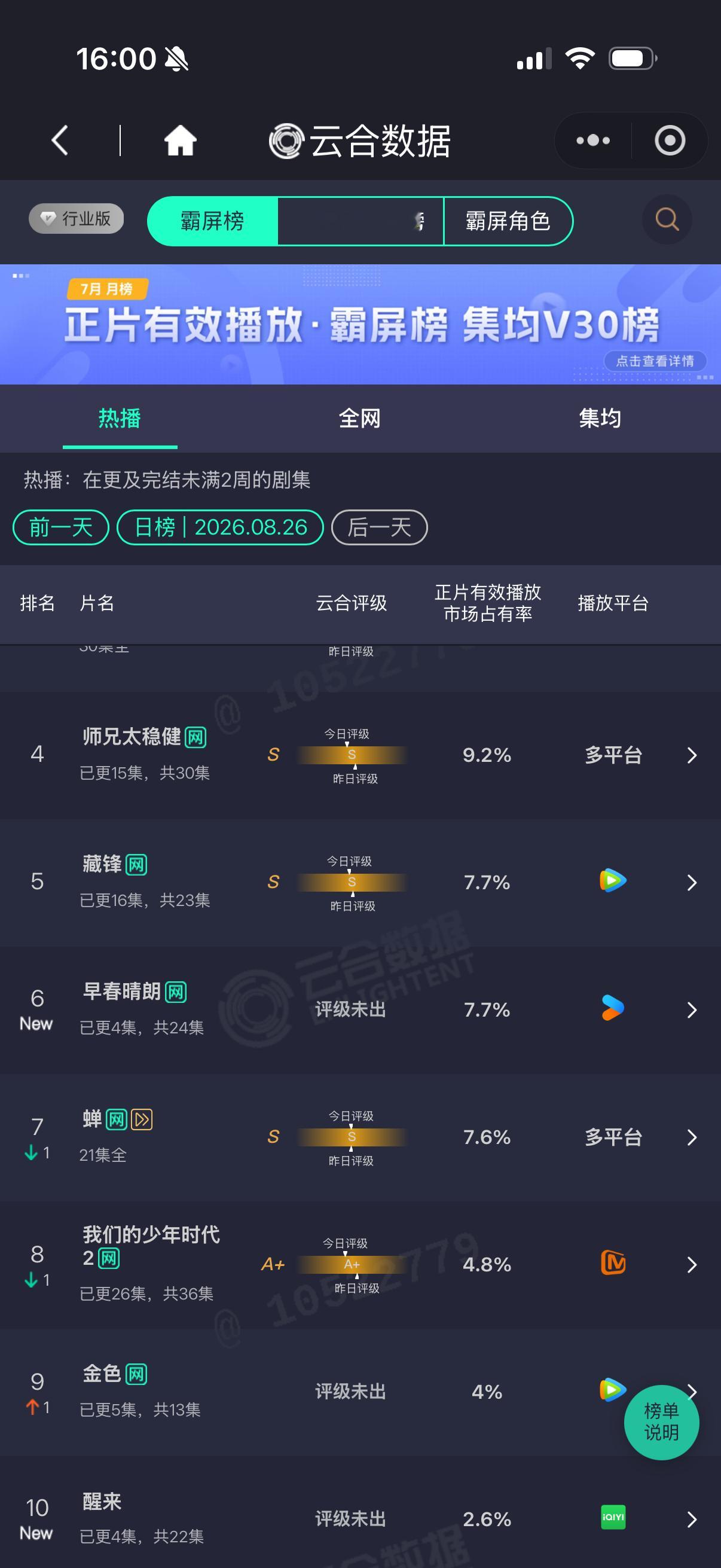 早春晴朗首日云合7.7早春晴朗云合7.7% 早春晴朗首日云合7.7% ​​​