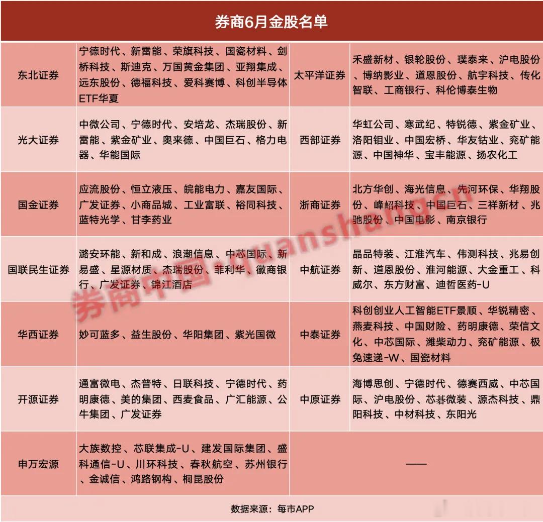 6月券商金股 