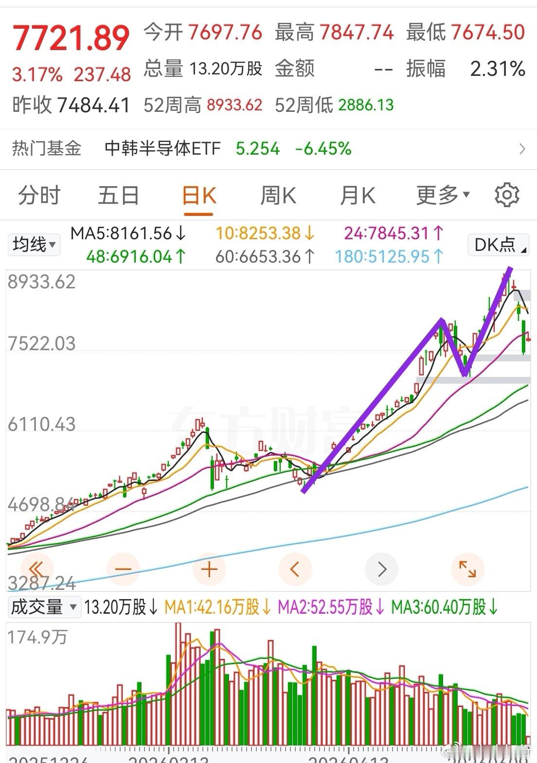 韩国股市可以代表AI产业链方向，主要是它也有绝对话语权产品。A股最大的弱点是，从