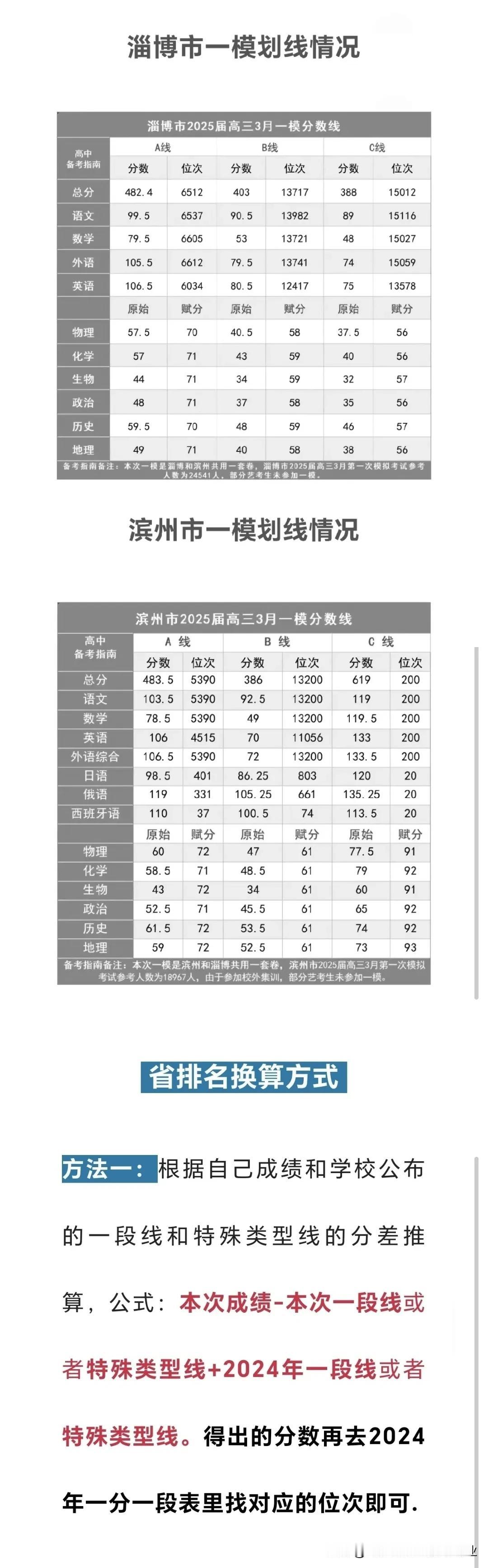 淄博和滨州高三一模划线分数与位次！模考成绩换算省位次排名方法如下图所示。有了省位