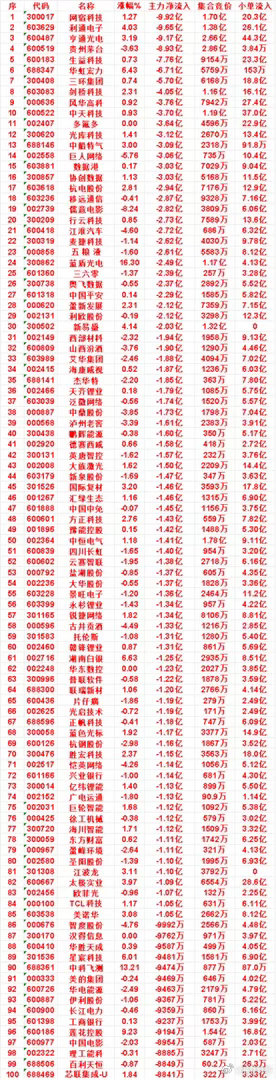 8月17日收盘，主力，已经卖出的名单：儒意电影：净流出 2.82亿，小单流入 6