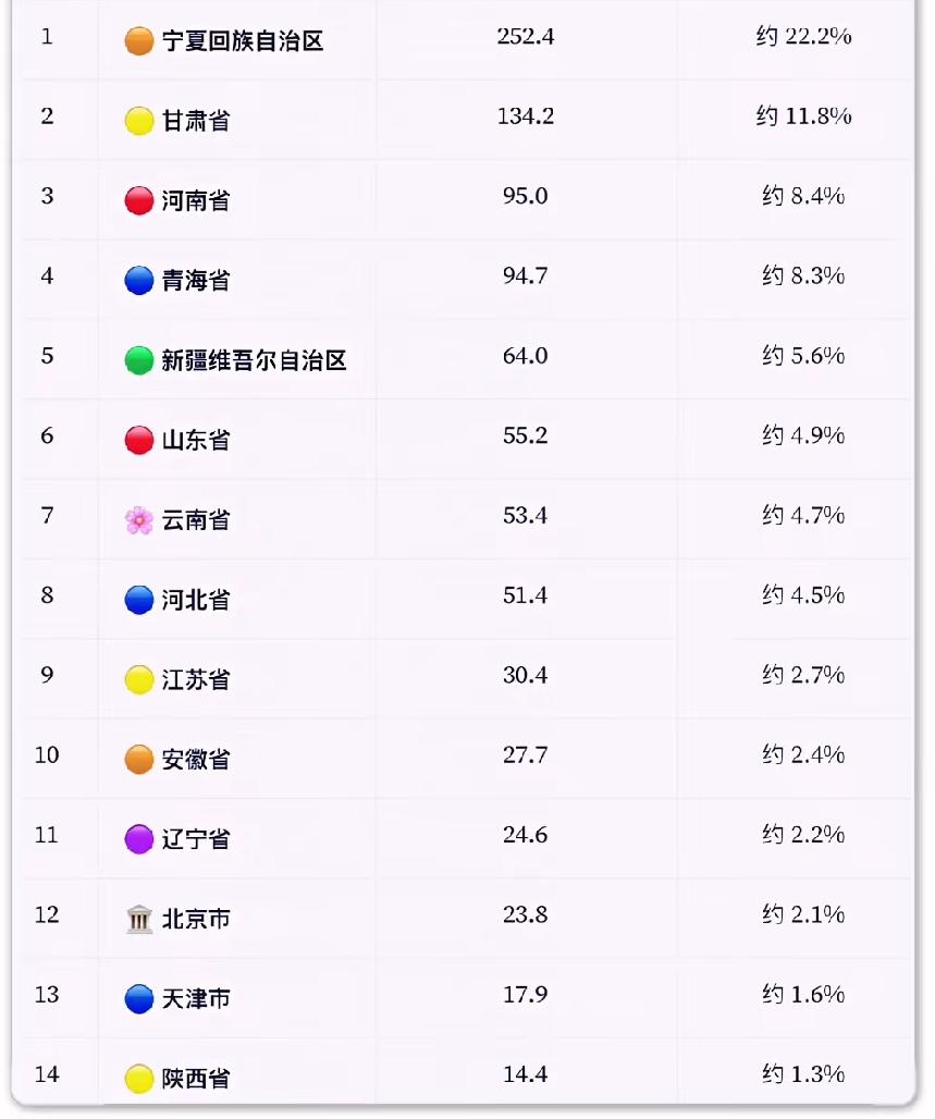 中国各省 回族哪个省占比高