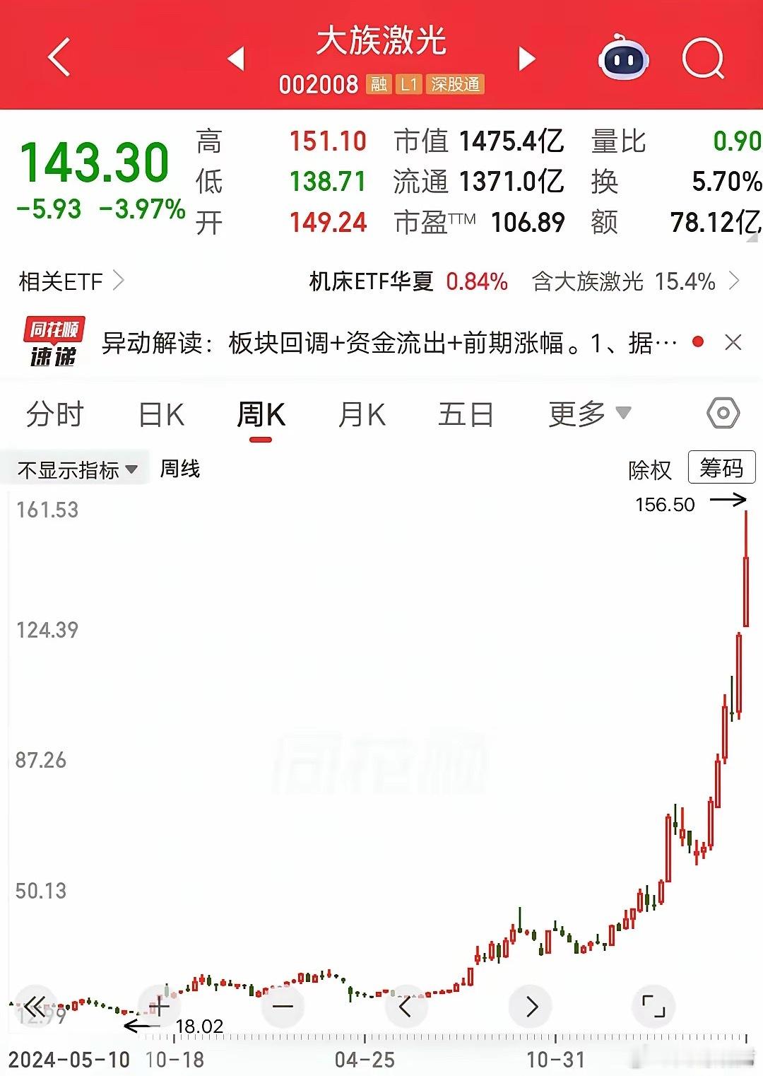 一位河南的股民，18.6元买入大族激光，把打工多年攒的13万，一股脑的梭哈进去了