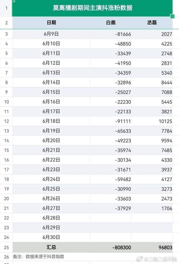 丞磊莫离最后5集加起来集均3分钟戏份然后🫘丞磊涨粉9.6万，白鹿涨粉-80万白