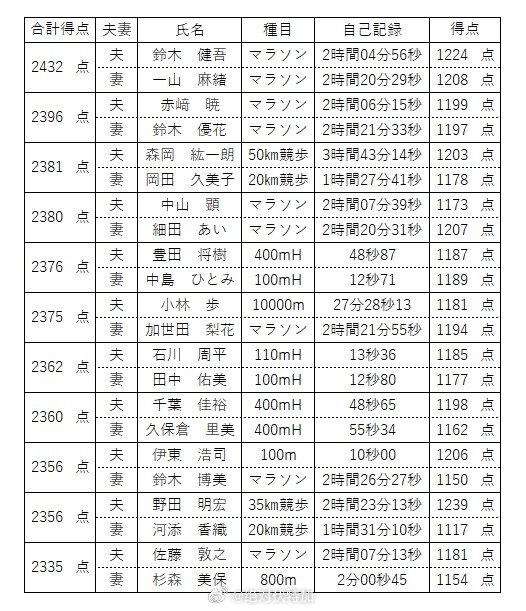 细田爱为什么会退役呢？因为她和中山显结婚了……又是一对田径夫妇，又是女方退役。細