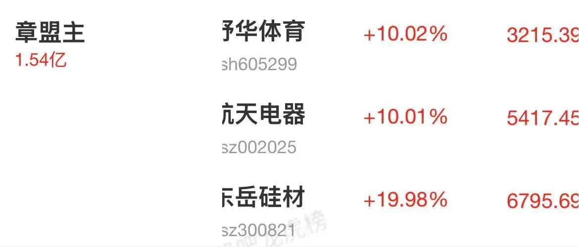 章盟主1.5亿平铺

今天章盟主小小出手1.5个亿，平铺3个股。

收盘全封住板