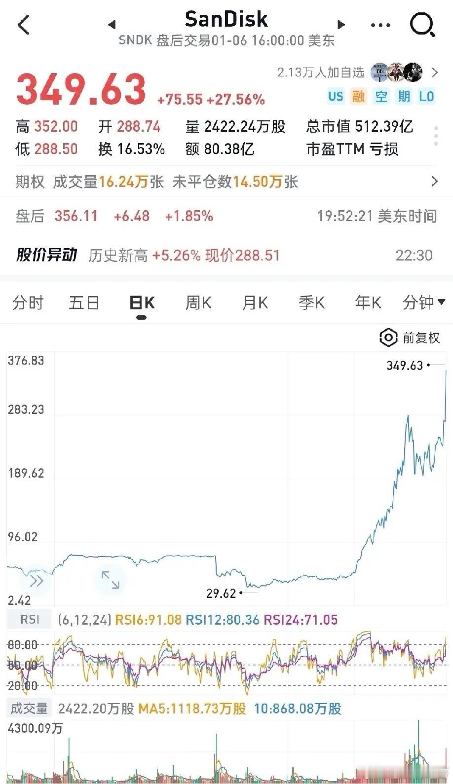 闪迪股价飙升27%，市值达512亿美元成为美股10倍股！美光科技涨超10%，总市