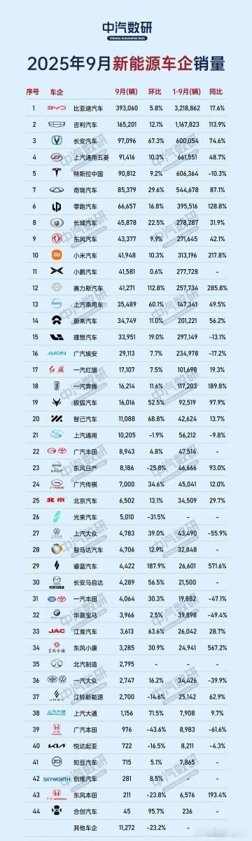 2025年9月新能源车企销量中，比亚迪依旧稳居榜首，增长势头挺稳。吉利、长安表现