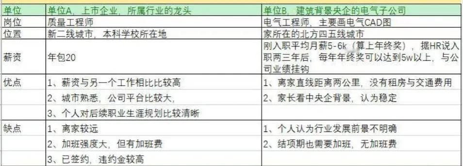 求职选择困难户：
211本双非硕，性格外向，比较上进，肯吃苦，硕士阶段有些产出，