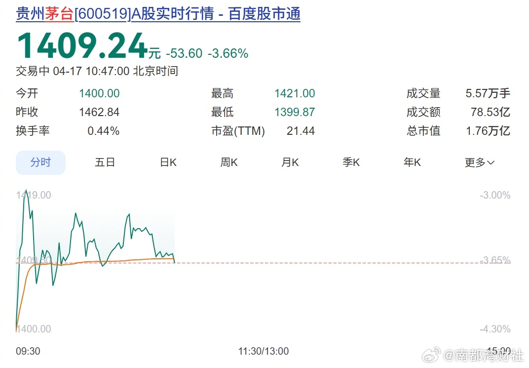【#茅台开盘跌超4%##贵州茅台2025营收净利双双下滑#】#贵州茅台营收利润双