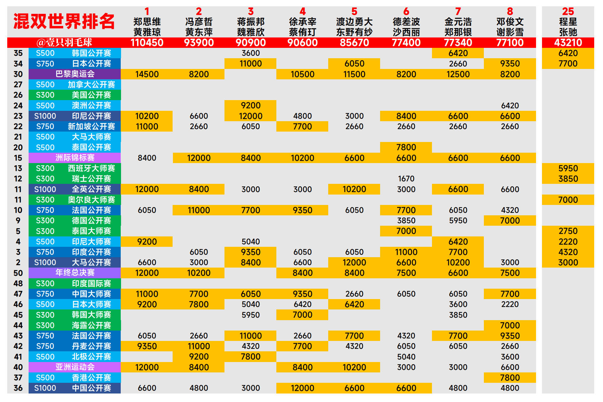 【混双世界排名前8积分构成】①🇨🇳郑思维/黄雅琼②🇨🇳冯彦哲/黄东萍③?