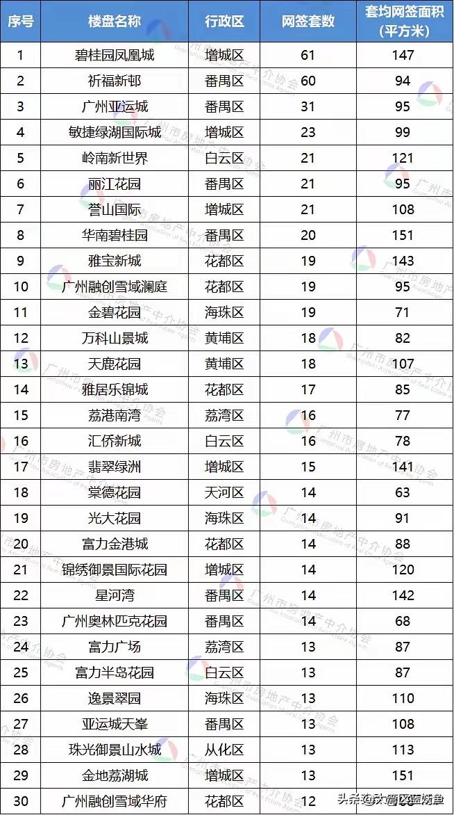 好家伙，广州二手房这波榜单看得人直呼意外！2026年2月全市TOP30一出来，直