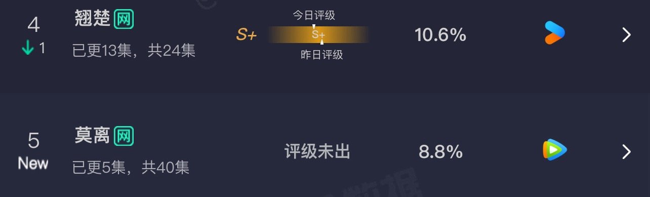 今日份云合。数据对不上，快赶上《翘楚》了。 