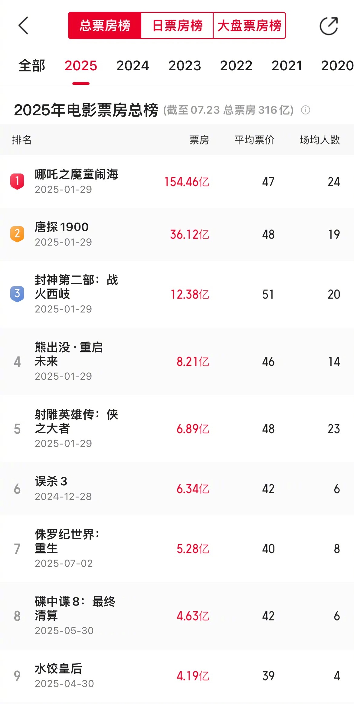 2025电影市场其实很差，除去《哪吒2》只有150亿➕，就算没有《哪吒2》分流了