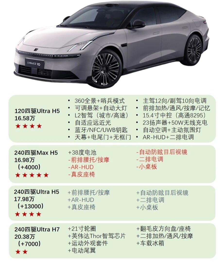不到17万的四驱大轿跑！领克10到底有多值？新能源轿跑一抓一大把
但是既有性能又