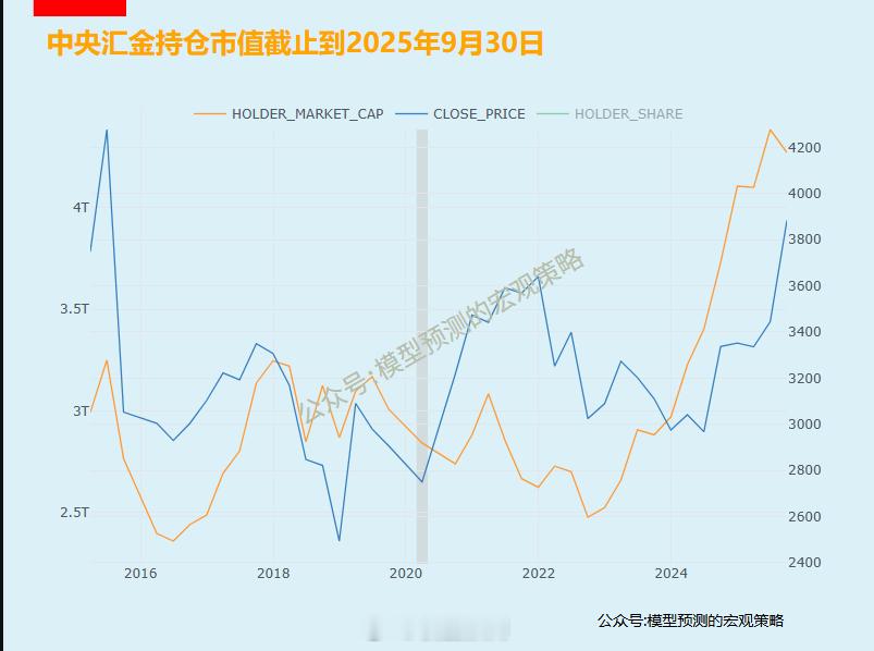 中央汇金的持仓市值和上证指数。 
