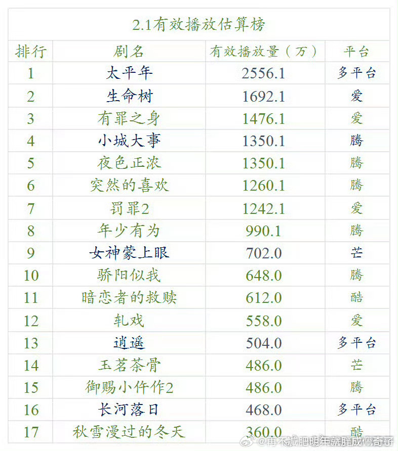 虽然三平台，但毕竟扑街卡主演和初城树三扑比，太平年居然真的有点儿“也没那么扑”的