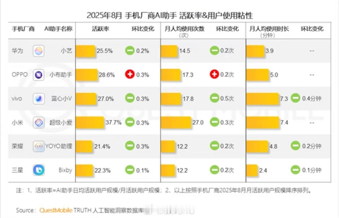 小米超级小爱无论是活跃度、时长，还是次数，用的人还是很多的。 ​​​