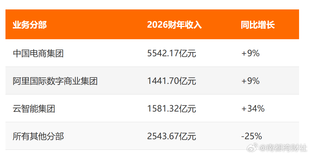 #阿里率先宣布AI迈入商业化回报周期#【吴泳铭：阿里AI商业化拐点已至，年化收入