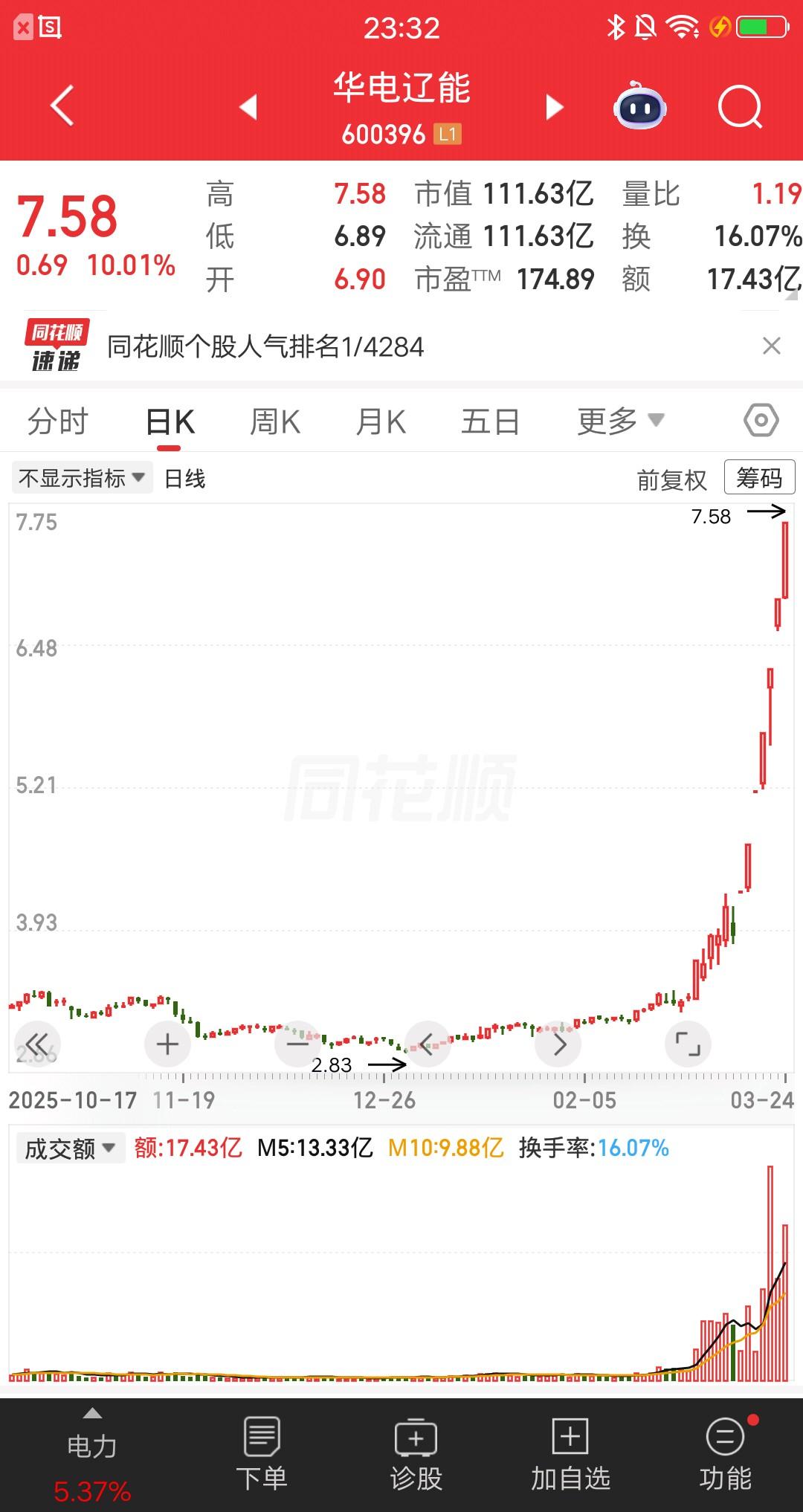 A股最强妖王诞生了，7天7板简直屌爆了，个股人气排名第一位。该票在6号首板涨停，