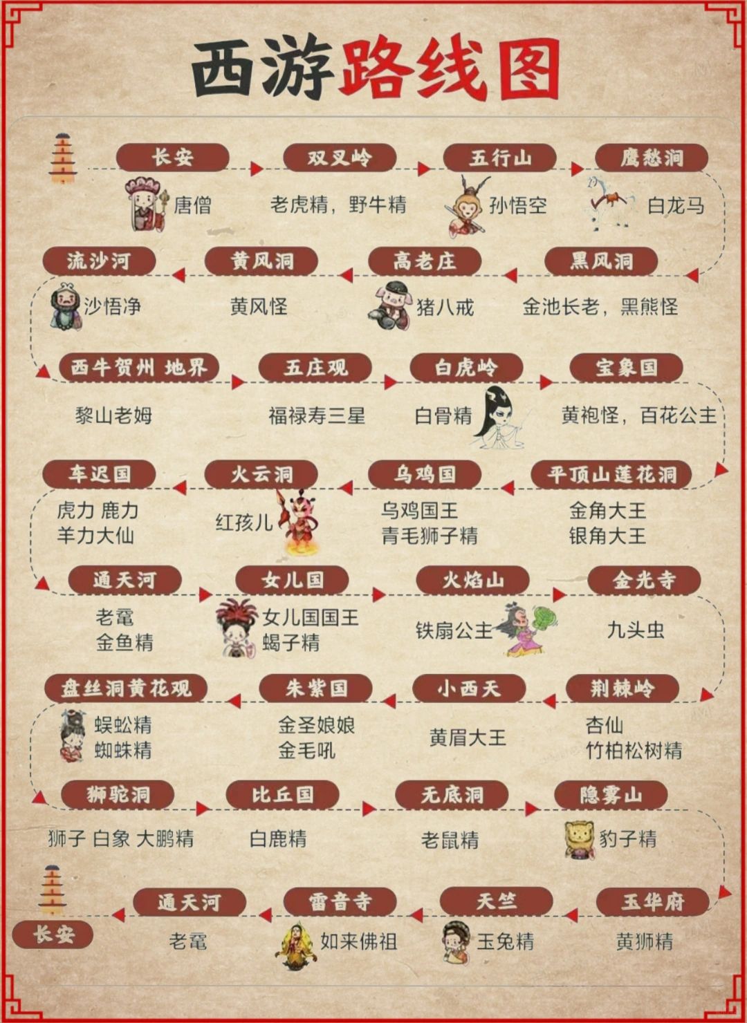 西游记路线图