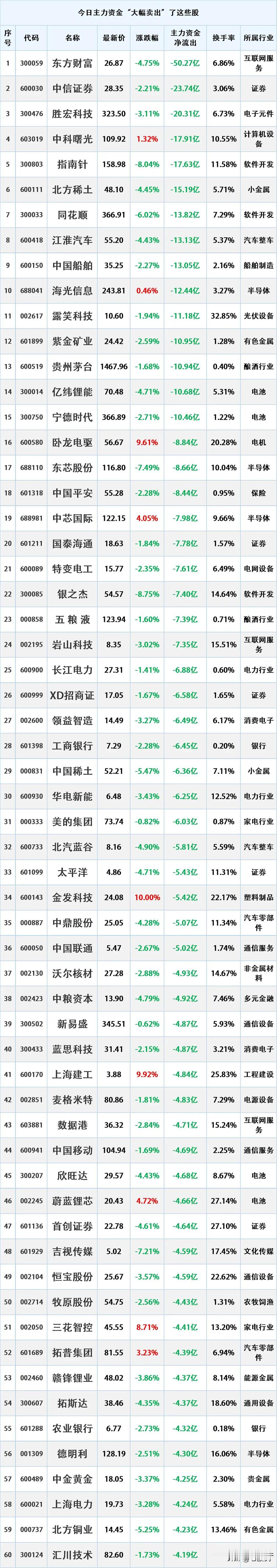 尾盘资金出逃，9.18（黑色星期四）主力资金大幅流出的个股名单。