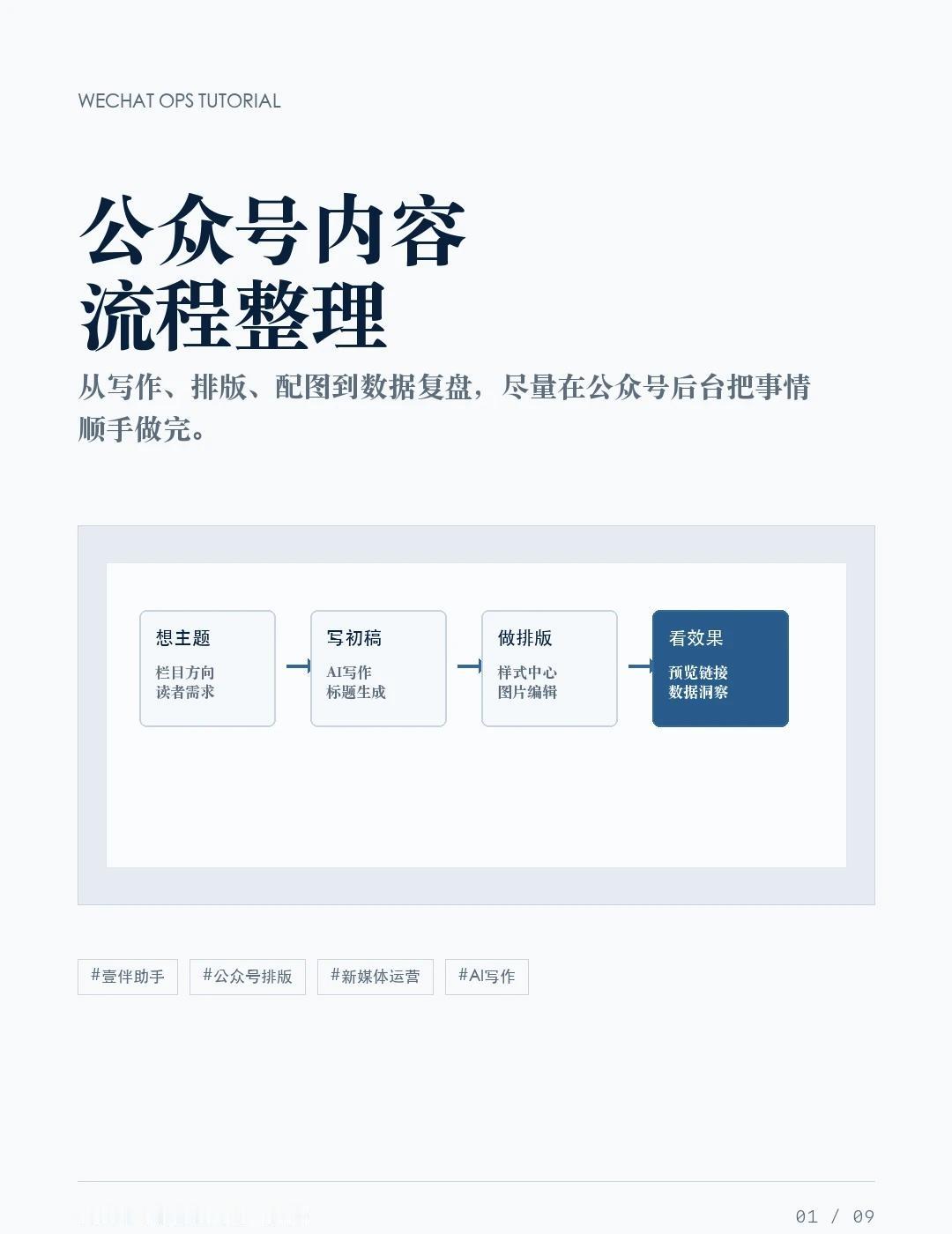 公众号内容流程
做公众号内容时，最耗人的往往不是某一个动作，而是写完还要排版、找
