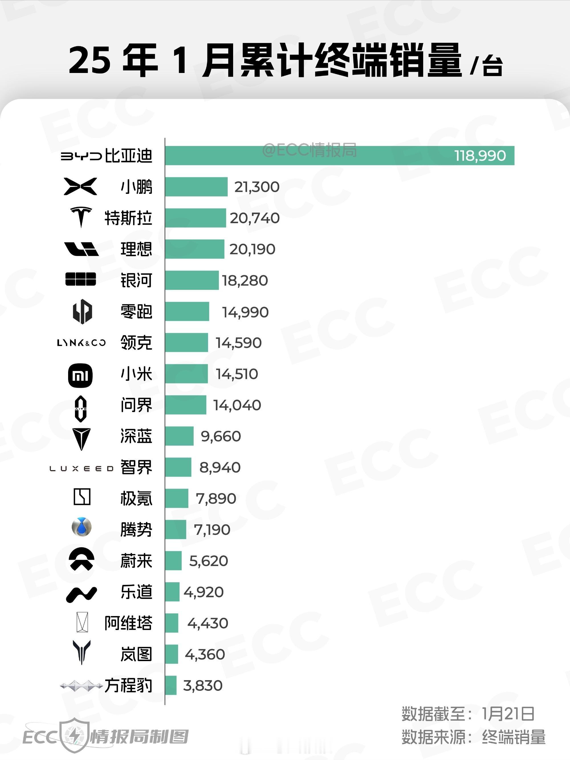 今年一月份，最新的销量图来了。截止到目前为止，小鹏是真牛逼，比特斯拉和理想都多，