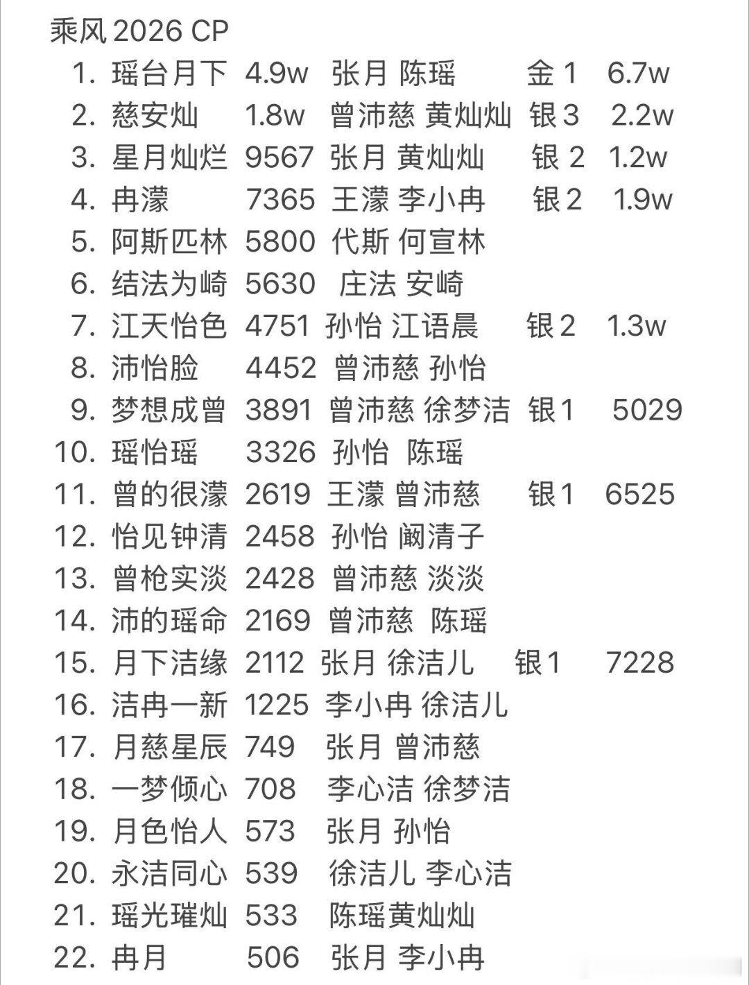 乘风破浪的姐姐乘风2026 姐姐们不知不觉已经有这么多cp了截止6.15 15: