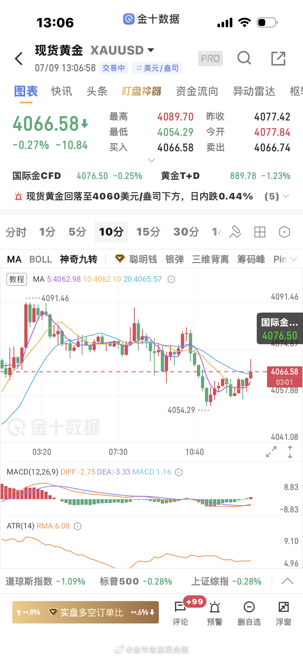 黄金  4080的空单全平了，行情走的不符合预期黄金金价
