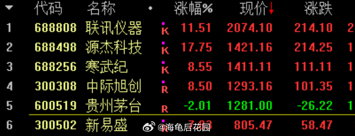 目前有4只谷票的股价超过了贵州茅台，4只都是科技股，真好a股