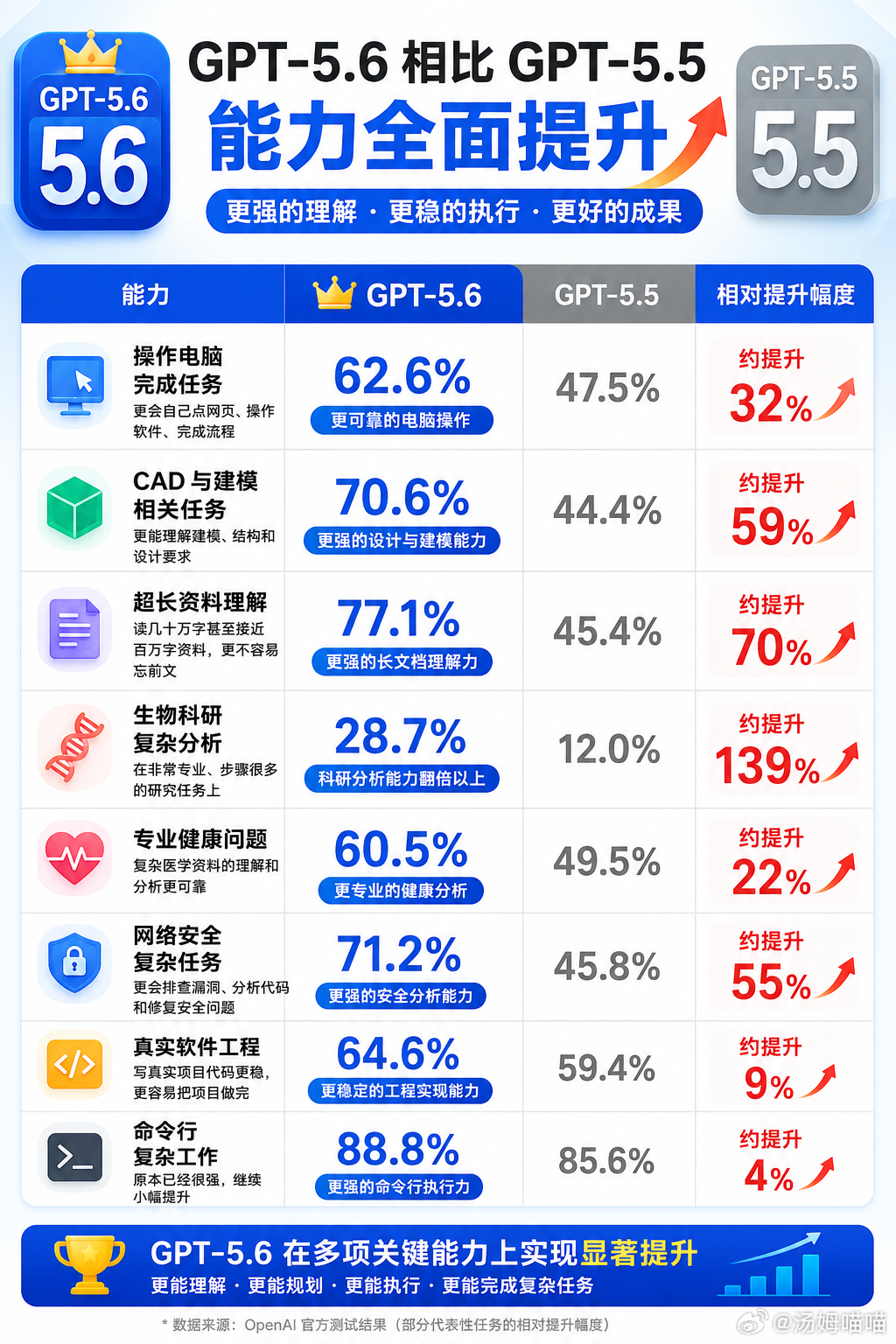 给大家列了一下GPT5.6提升了哪些能力👇主要提升的点就是agent能力，也就