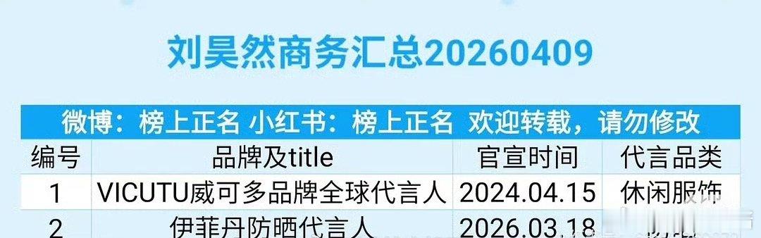 刘昊然商务就剩两个了？！去年票房没有加成吗 
