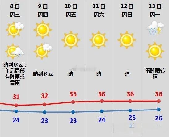 今日寒露，江南热如夏。 ​​​
