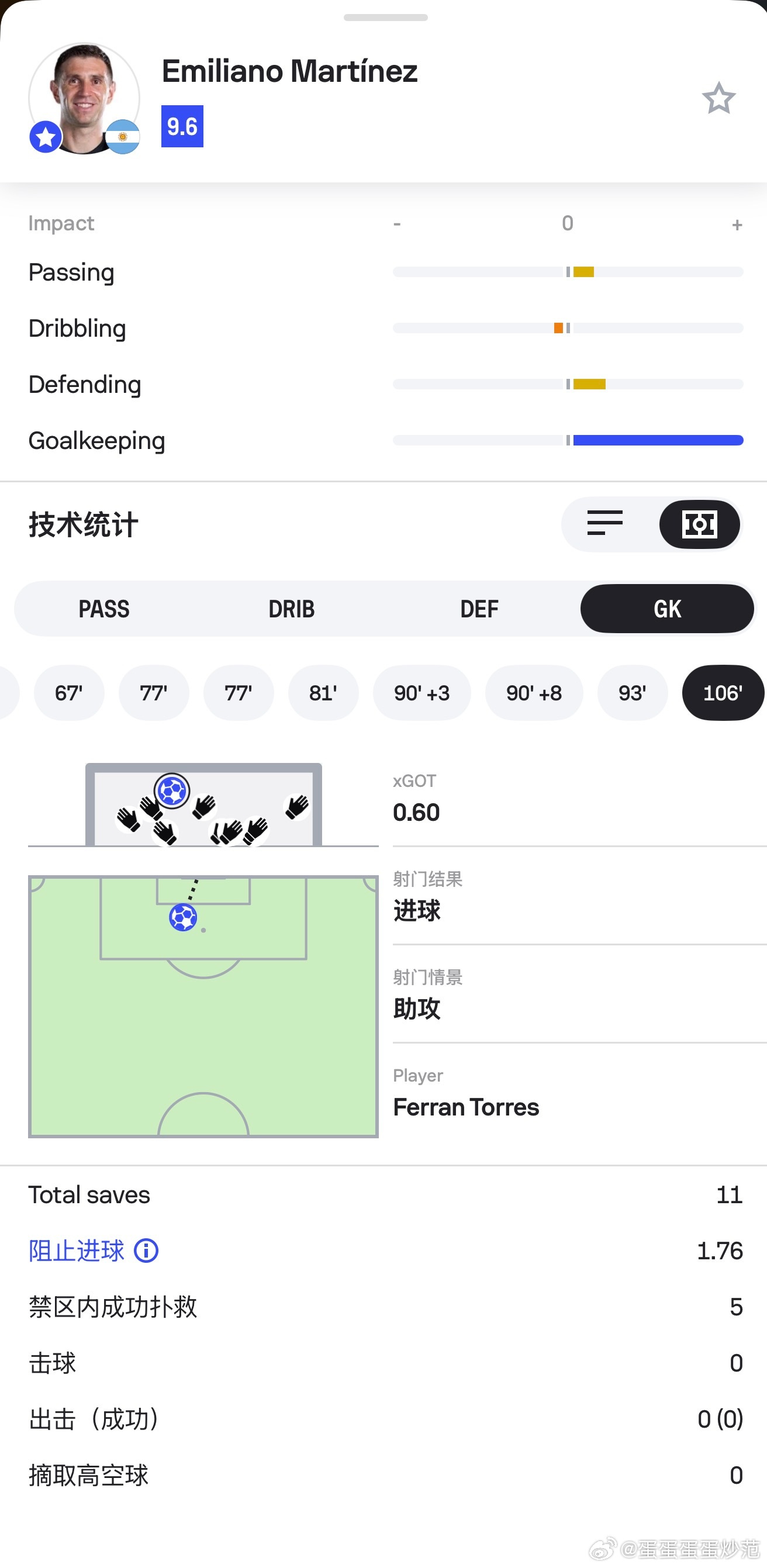 本场最佳球员，大马丁！西班牙vs阿根廷西班牙1比0阿根廷西班牙是冠军