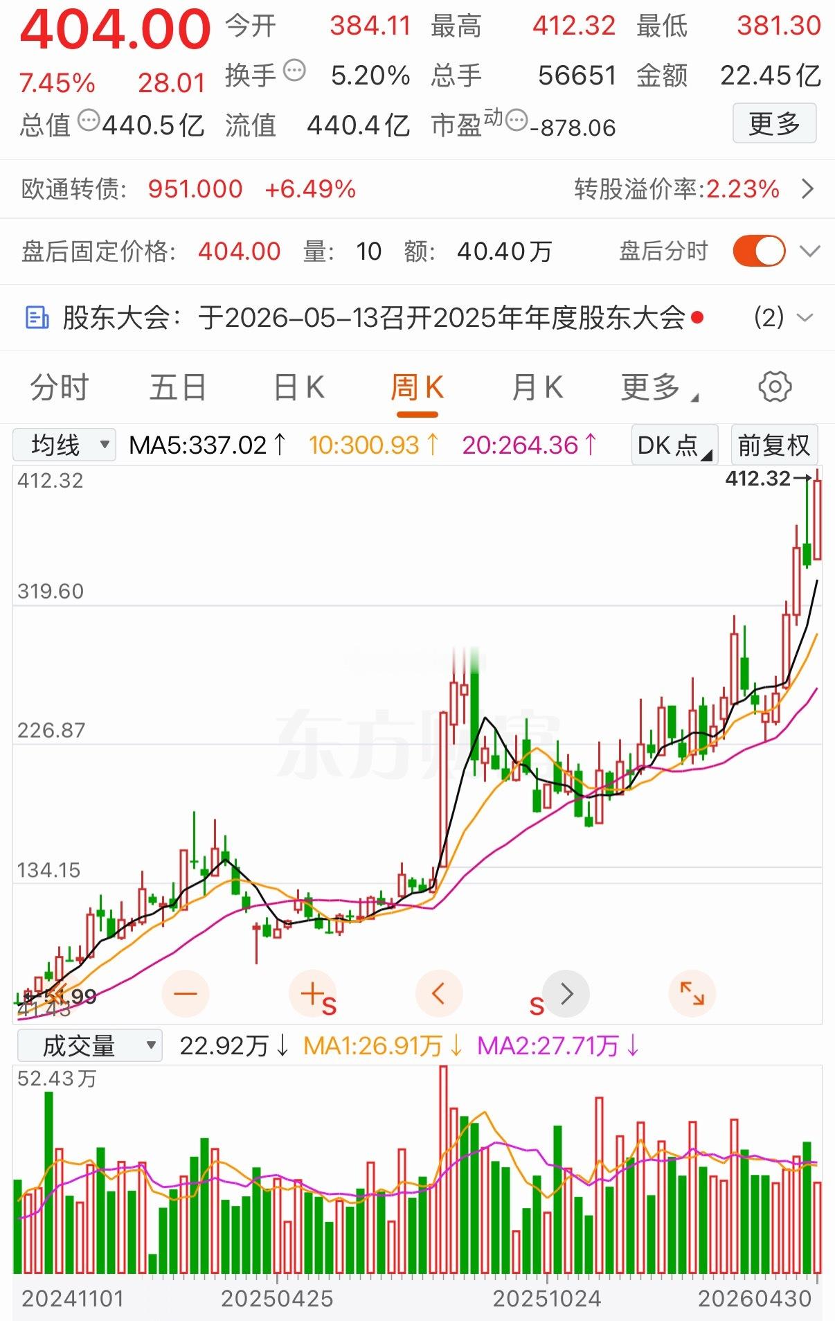 卖飞牛股，拍断大腿的极致悔恨股民27元重仓买入3万股，总成本81万；股价冲高至3
