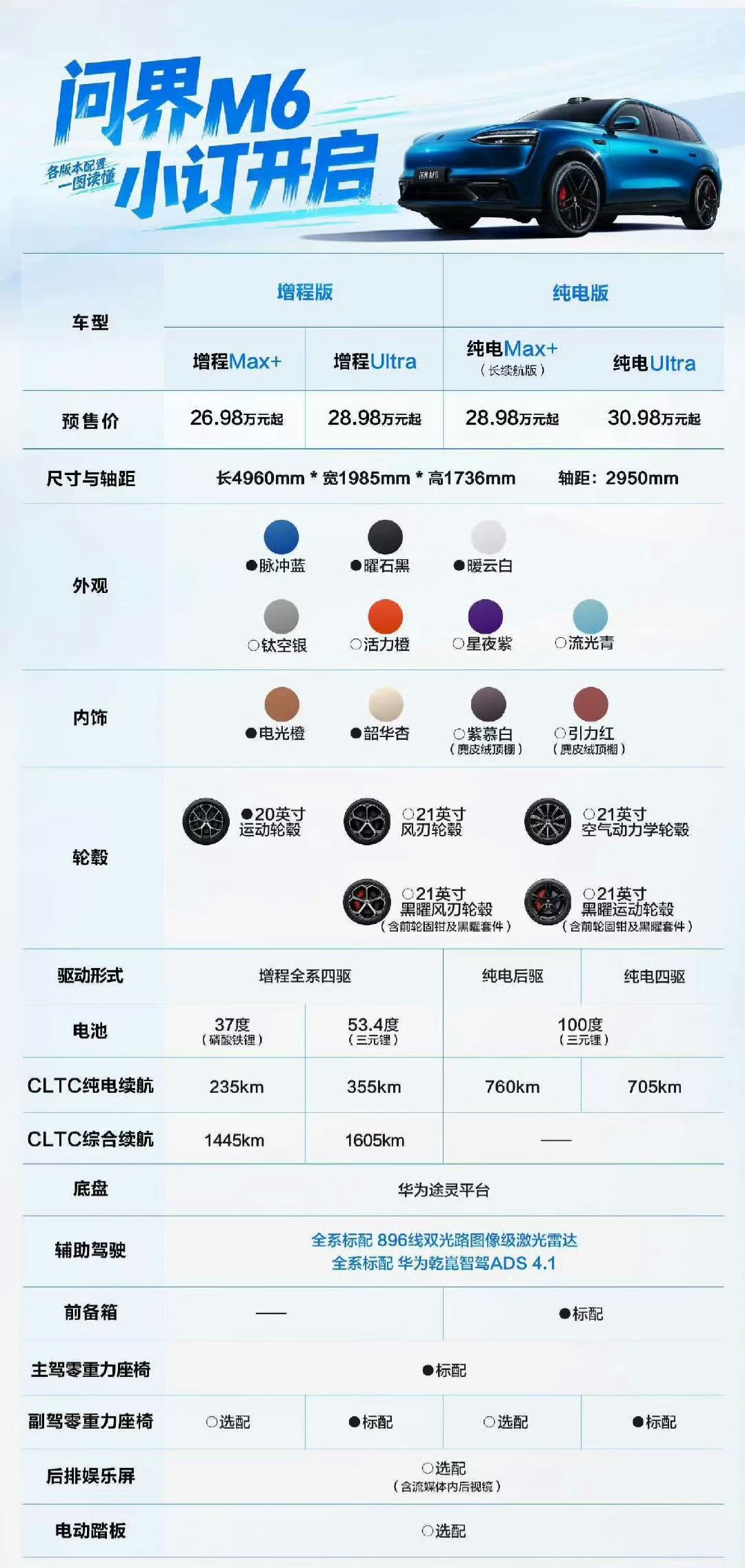 尚界Z7和问界M6的选配一图流指南 