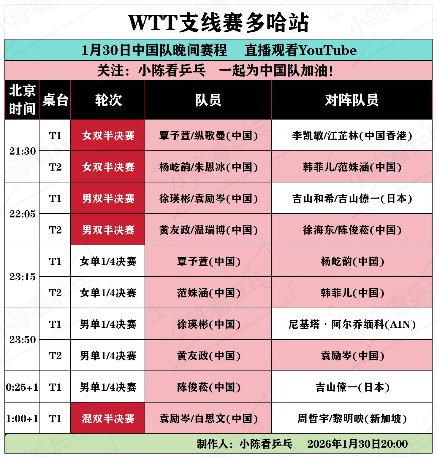 WTT多哈支线赛1月30日中国队晚间赛程。WTT多哈支线赛1月30日中...