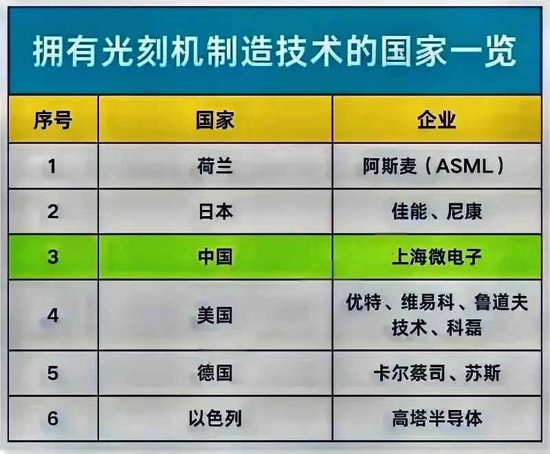 我国目前位于光刻机第三梯队。

荷兰制造光刻机的实力在全世界独一档，日本紧随其后