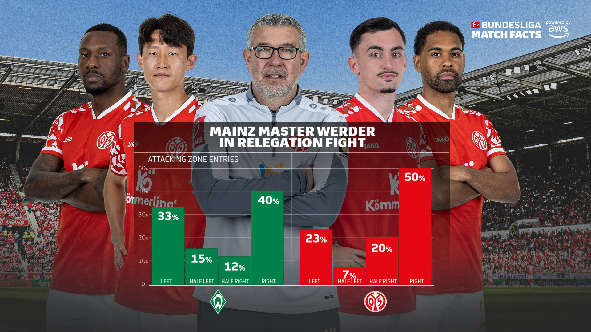 进攻三区进入次数：进攻意图与战术多样性在云达不莱梅与美因茨最近的德甲交锋中得到了