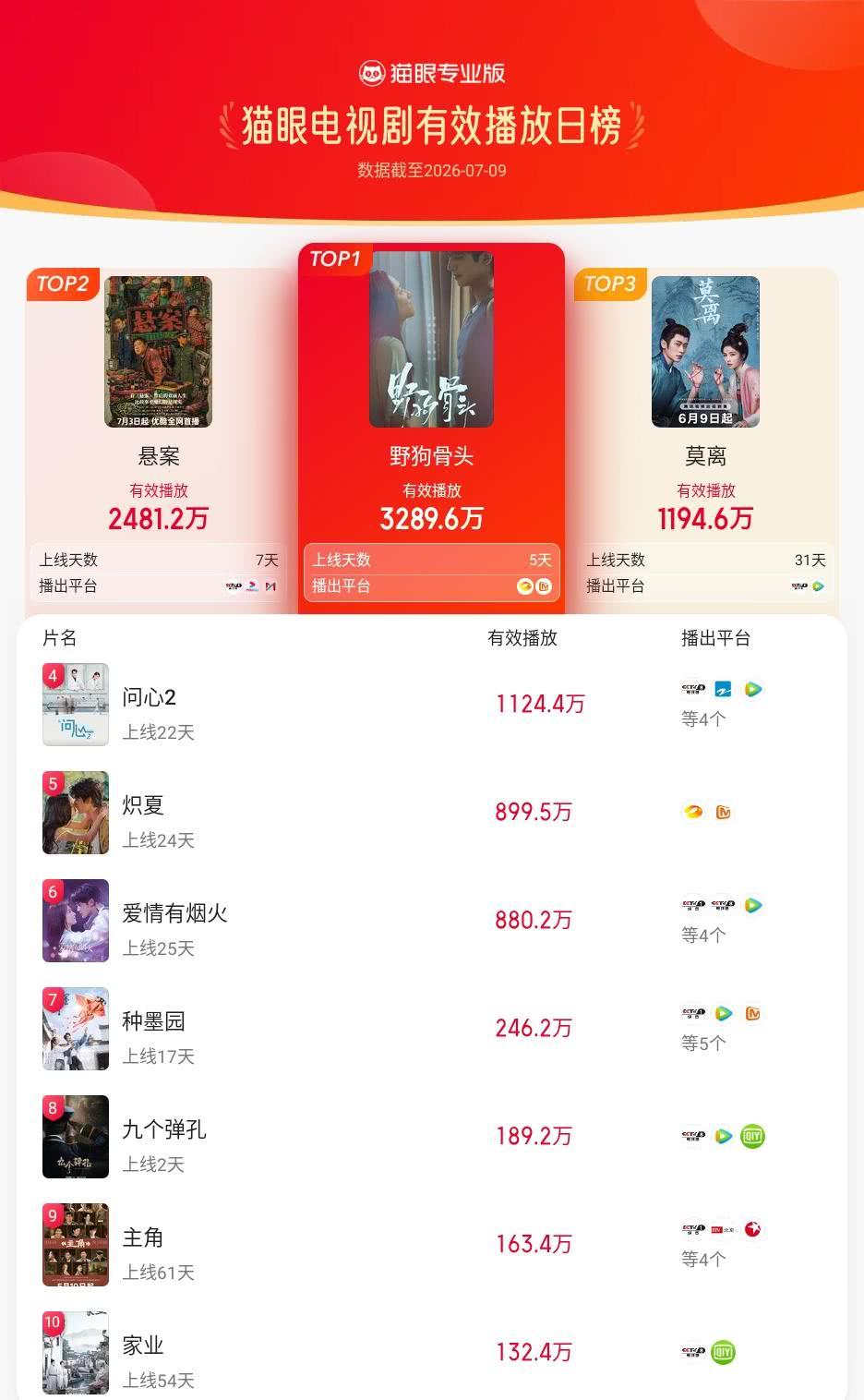 野狗骨头登猫眼电视剧有效播放榜TOP1 猫眼专业版有效播放榜单·7月9日电视剧T
