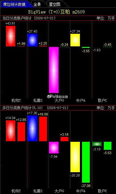 豆粕豆粕期货 别的品种反弹全靠空头平仓回补，持仓持续萎缩，行情虚火没有接力；但豆