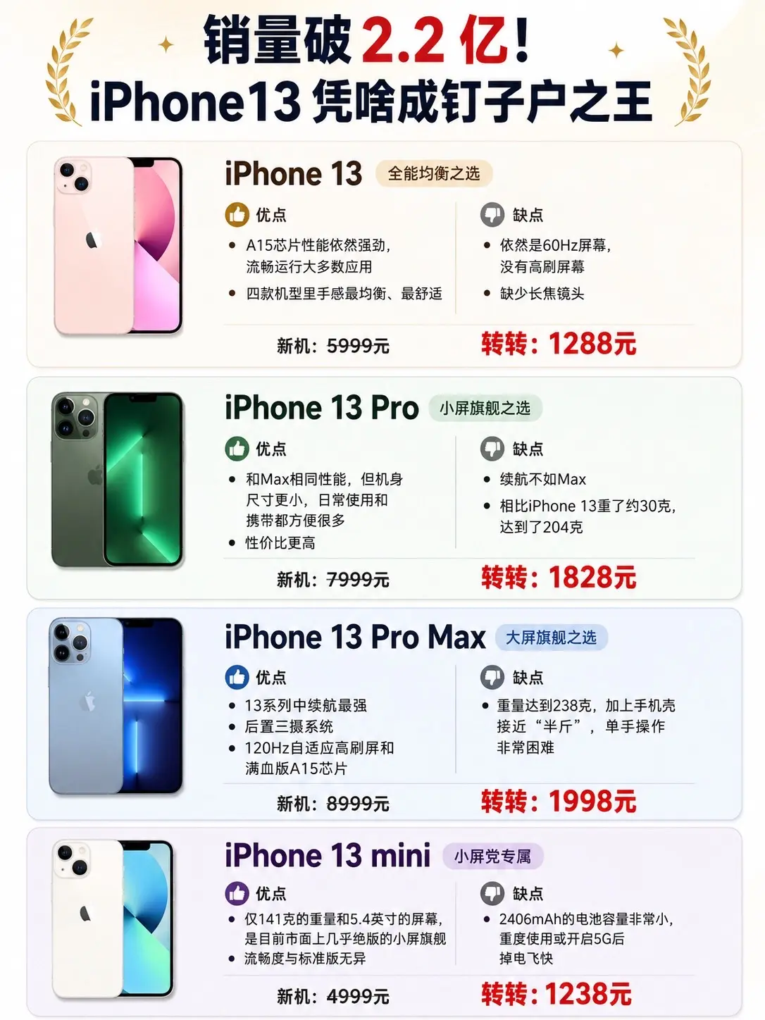 iPhone13凭啥成为钉子户之王？